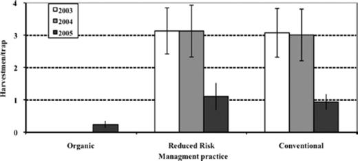 Abundance of Opiliones in blueberry fields managed under three different strategies, 2003–2005. Error bars are SEM.