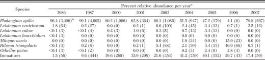 List of harvestmen species and their relative abundances from pitfall traps in lowbush blueberry in Hancock and Washington Co., ME, for 1986–1987, 2000–2001, 2003–2005, 2006, and 2007