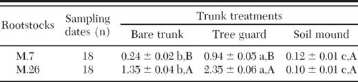Mean (± SE) number of infestation sites per tree in West Virginia apple orchards with M.7 and M.26 rootstocks and three trunk treatments