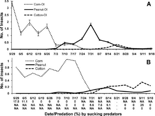 Mean (±SE) number of predators and parasitoids and percent egg predation by sucking predators in corn, peanut, and cotton in corn-peanut-cotton farmscapes for sampling dates in 2008. (A) O. insidiosus (OI) and T. basalis (TB) and (B) Geocoris spp. Percent egg predation by sucking predators below date for corn, peanut, and cotton on first, second, and third line, respectively.