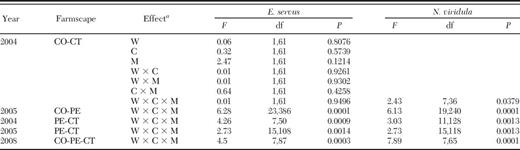 F, df, and P values for E. servus and N. viridula sentinel egg masses in corn-cotton (CO-CT), corn-peanut (CO-PE), peanut-cotton (PE-CT), and corn-peanut-cotton (CO-PE-CT) farmscapes during 5-yr study