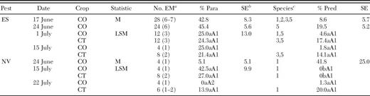 Means (M) and least squares means (LSM) for percent parasitization (Para) and predation (Pred) per egg mass (EM) for sentinel egg masses of E. servus (ES) and N. viridula (NV) in corn (CO) and cotton (CT) in four corn-cotton farmscapes in 2004