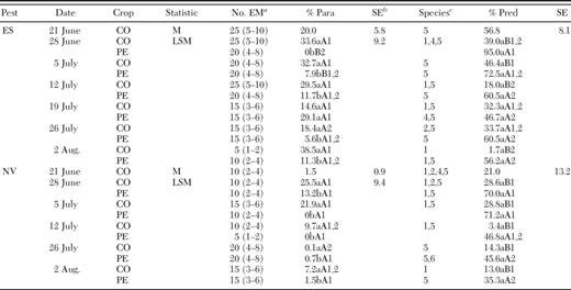 Means (M) and least squares means (LSM) for percent parasitization (Para) and predation (Pred) per egg mass (EM) for sentinel egg masses of E. servus (ES) and N. viridula (NV) in corn (CO) and peanut (PE) in four corn-peanut farmscapes in 2005