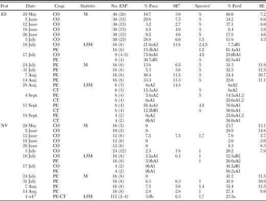 Means (M) and least squares means (LSM) for percent parasitization (Para) and predation (Pred) per egg mass (EM) for sentinel egg masses of E. servus (ES) and N. viridula (NV) in corn (CO), peanut (PE), and cotton (CT) in two corn-peanut-cotton farmscapes in 2008
