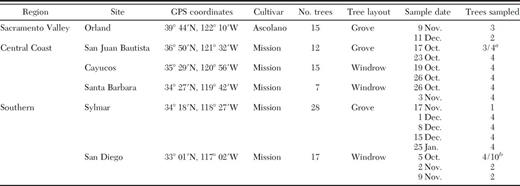 Region and specific location, description of the olive trees, and fruit sample dates from Oct. 2006 to Jan. 2007 in parasitoid release sites