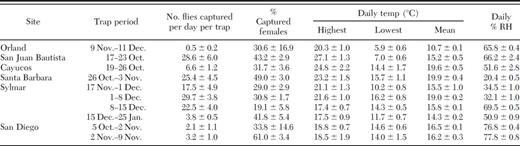Mean (±SEM) trap captures of olive fruit fly adults, and daily temp and relative humidity from Oct. 2006 to Jan. 2007 at parasitoid release sites