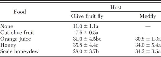 Comparison of mean (±SEM) survival (d) of P. humilis adults reared from olive fruit fly or Medfly under various food conditions