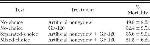 Mean (±SEM) mortality of female parasitoids exposed to artificial honeydew or GF-120 bait spray in four types of choice tests
