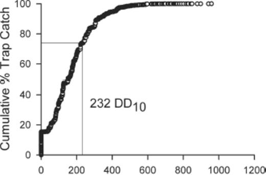 Empirical distribution function for stable fly emergence trap catch relative to time since the trap was installed in cumulative DD10 (232 DD10=74 percentile).