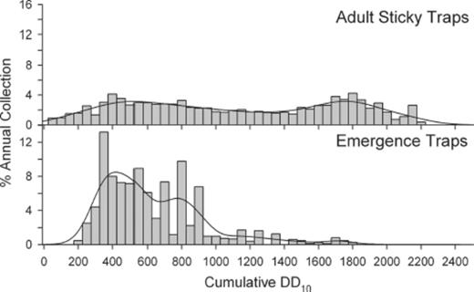 Seasonal distribution of adult sticky trap and emergence trap collections. Vertical bars indicate the percentages of annual trap collections recovered during 50 DD10 intervals for 2005–2008. Line indicates nonparametric kernel density estimate.