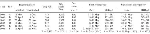 Trapping dates for each site with number of stable flies collected and sex ratio