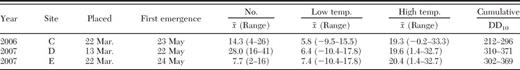 Mean no. of stable flies emerging in the earliest traps placed on hay feeding sites in 2006 and 2007 with high and low temperatures during the interval between trap placement and first emergence