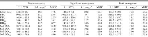 Goodness-of-fit statistics for degree-day models estimating the dates for the first stable fly emergence from hay feeding sites, significant emergence (median trap collection > 1), and first emergence peak