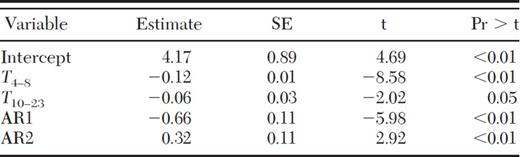 Regression of emergence trap catches against antecedent 100 DD10 intervals for temp (T) and Precipitation (P). AR1 and 2 are autoregressive parameters. (N=100, Regression R2=0.65, Total R2=0.83, AIC=8.72)