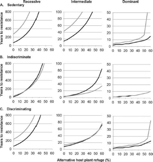 Effects of non-Bt cotton refuge size (black line: 20% of cotton; gray line: 50% of cotton) and alternative host plant refuge size (x-axis; 100% minus the percentage of host plants that were cotton) on the years to resistance evolution in simulations of high gene flow. The three larval feeding strategies and three degrees of dominance are shown. Note that the scale of years differs among panels. High gene flow included 20% seed-mediated gene flow in the non-Bt cotton refuge and 3.25% or 0.81% pollen-mediated gene flow for 20% or 50% non-Bt cotton refuges, respectively.