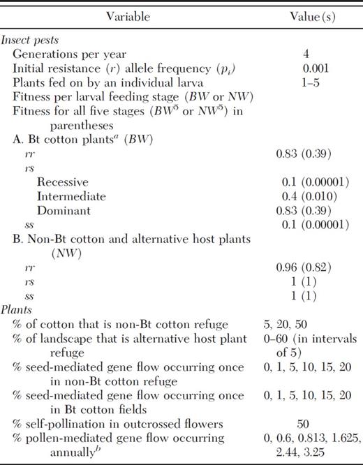 Values of input variables used in simulations
