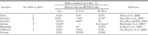 Rates of pollen-mediated gene flow of transgenes in cotton