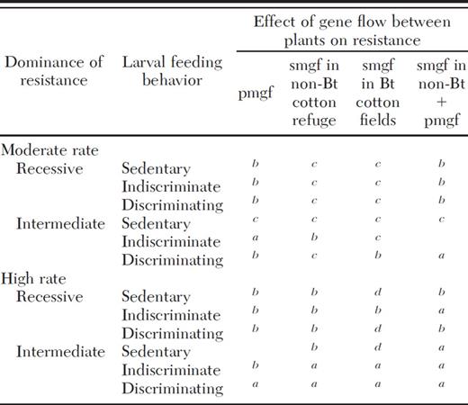 Effects of moderate or high rates of four combinations of gene flow, including pollen-mediated gene flow (pmgf) and seed-mediated gene flow (smgf) on resistance evolution for landscapes with 20% non-Bt cotton refuges