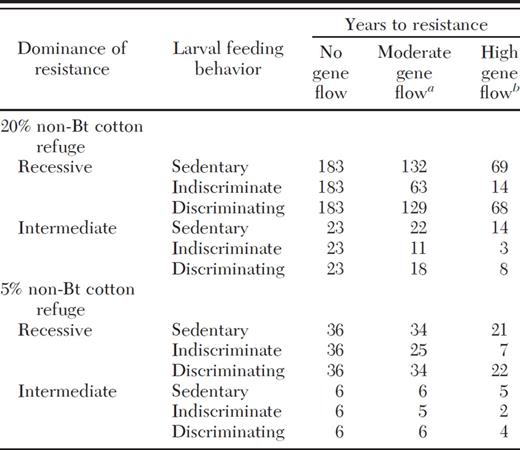 Effects of dominance and larval feeding behavior on the evolution of pest resistance to Bt cotton in simulations with both pollen- and seed-mediated gene flow and 20 or 5% non-Bt cotton refuges