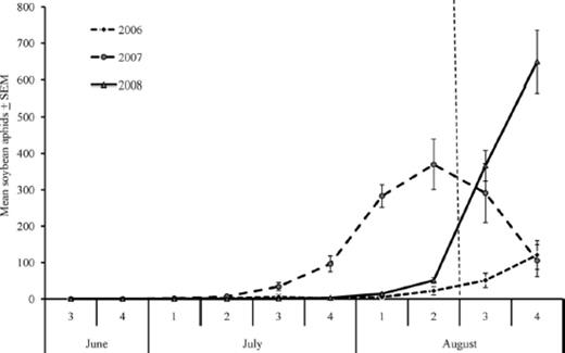 Mean number of soybean aphids per plant and week in 2006–2008. Only data before the third week of August (left of dashed vertical line) were included in statistical analyses due to insecticide application by growers after this time.