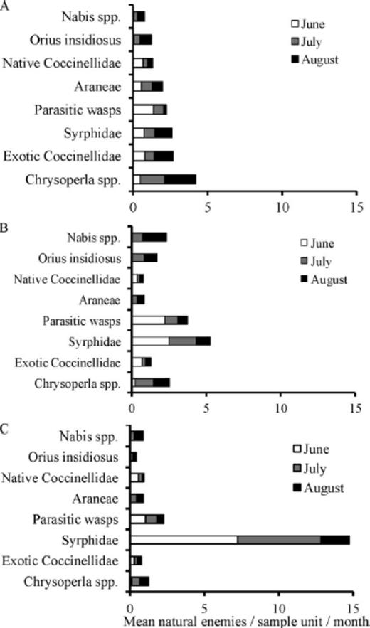 Mean natural enemies collected per sample unit (varied with taxon) and month in 2006 (A), 2007 (B), and 2008 (C).