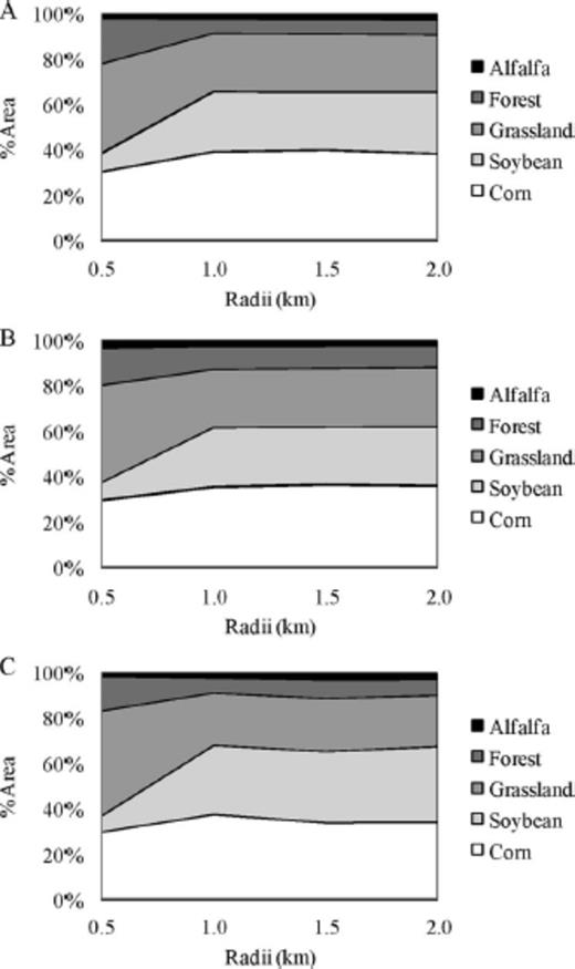 Type of land cover (%) at 0.5, 1.0, 1.5, and 2.0 km from the center of all soybean fields in 2006 (A), 2007 (B), and 2008 (C).