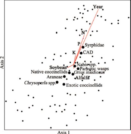 MDS analysis showing variation in A. glycines (CAD) and natural enemies among sites, variation and cluster among A. glycines (CAD) and natural enemies, and explanatory variables: year, plant nutrients, and landscape parameters. The length and direction of vectors indicates the strength and direction of the correlation, and only explanatory variables significant at P < 0.05 are shown. Axis one and two explained 23.2 and 64.8% of the variation in these data, respectively.