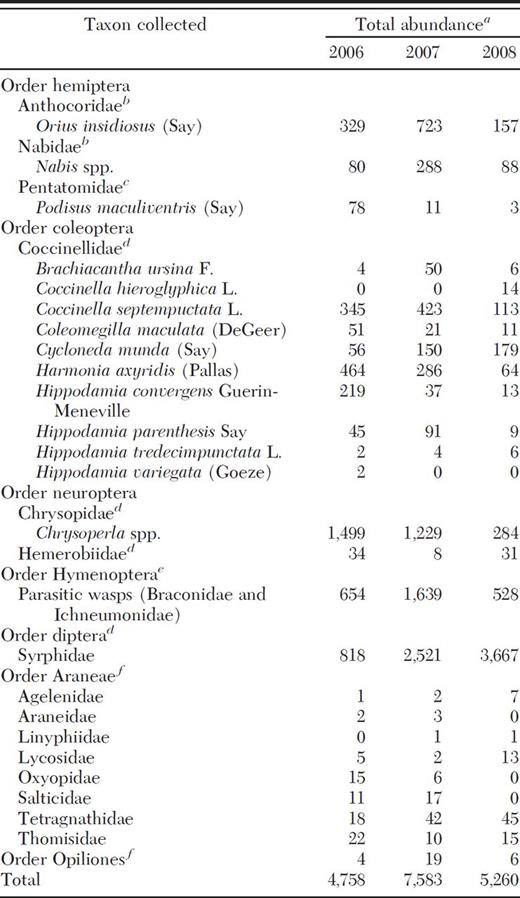 Total natural enemies collected from Iowa soybean fields in 2006, 2007, and 2008