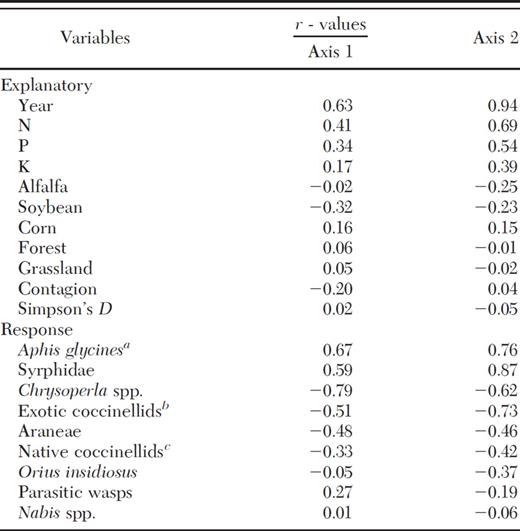 Pearson correlations of explanatory and response variables with multidimensional scaling axis 1 and 2, which explain 23.2 and 64.8% of the variation, respectively, and have 69.8% orthogonality