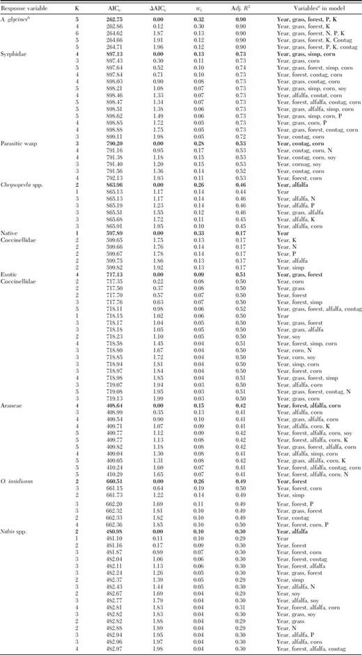 Best-fit and competing models for A. glycines and natural enemy abundance in relation to landscape parameters for 2006–2008 significant at P < 0.01