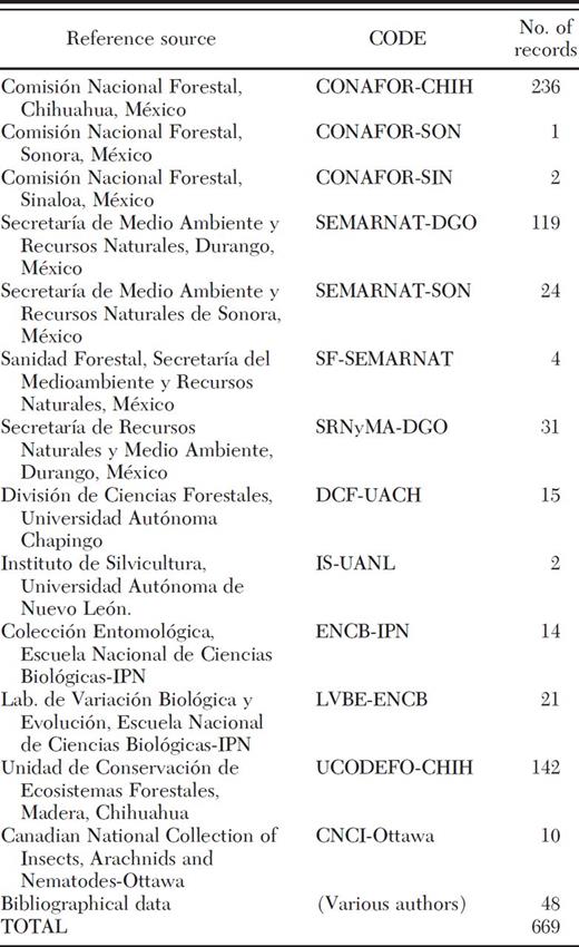 Collection records and reference sources of D. rhizophagus