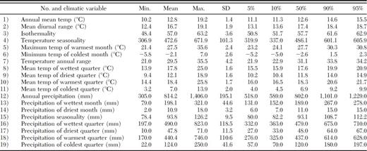 Bioclimatic profile of D. rhizophagus for each location (obtained using BIOCLIM)