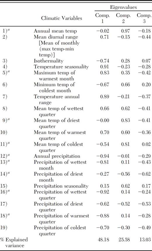 Principal component analysis of BIOCLIM climatic variables in relation to the occurrence of D. rhizophagus