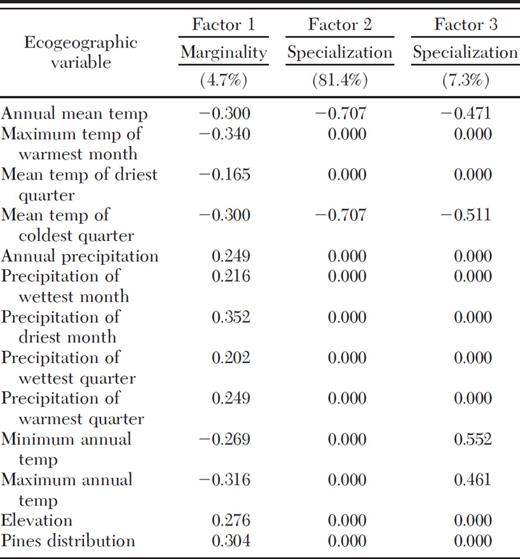 Percentage of variation explained by ecogeographic variables for D. rhizophagus by using ENFA