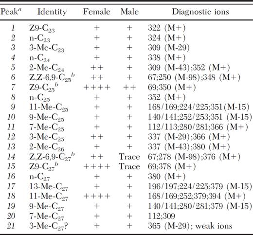 GC/MS analysis of cuticular hydrocarbons of mature male and female T. cinnamopterum sampled using solid-phase microextraction (SPME)