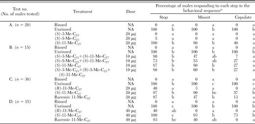 Behavioral responses of male T. fuscum to freeze-killed females (unrinsed controls), hexane-washed freeze-killed females (rinsed controls) and hexane-washed females treated with synthetic cuticular hydrocarbons