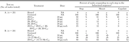 Behavioral responses of male T. cinnamopterum to freeze-killed females (unrinsed controls), hexane-washed freeze-killed females (rinsed controls) and hexane-washed females treated with synthetic contact pheromone