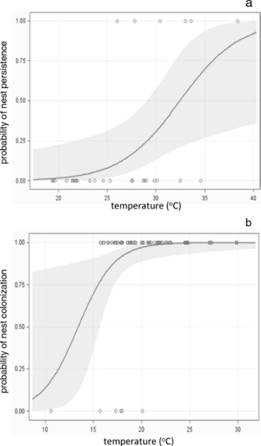 Logistic regression of (a) nest persistence and (b) nest rock colonization as functions of mid-day surface temperature under painted rocks. Curves show (a) probability of nest persistence and (b) probability of new nest colonization as functions of temperature. Open circles denote surface temperature in occupied and empty nests. Shaded envelopes indicate 95% confidence intervals for probability functions. At both demographic stages, P < 0.021 for the impact of temperature on nest fate.