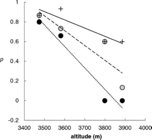 Proportion (p) of potential Formica neorufibarbis nesting microsites at four altitudes with mid-day temperatures permissive of nest colonization and persistence. Open ground nesting is indicated by filled circles, and small dashed line, random rock nesting by open circles and large dashed line, and nest rock preference by plus symbols and solid line. Lines differ significantly in slope at P < 0.0276.