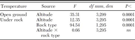 Mixed model analysis of variance in ground surface temperature at mid-day in the open and under nest rocks and randomly chosen controls (15 locations per site) at four altitudes. Separate models were run for temperature of open ground vs measurements under rocks