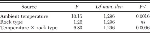 Analysis of covariance between surface temperature under nest rocks and randomly chosen controls and ambient temperature of nearby open ground. Measurements were taken at mid-day in four sites along a 400 m altitudinal gradient with 15 spatial replicates per site. For this analysis, sites were pooled to assess responses to the full range of mid-day temperature. experienced by F. neorufibarbis