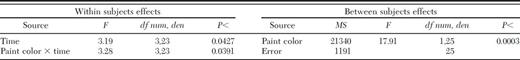 Repeated measures analysis of variance to test for effect of nest rock temperature on rate of nest abandonment. Nest rocks were either painted white (to reduce solar warming) or black (control) and density of ants per nest sampled before painting, twice afterward during the same season, and once more a year later