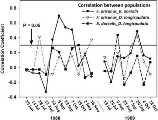 Correlation between populations of B. dorsalis, B. arisanus, and D. longicaudata in a commercial guava orchard during 1988 and 1989.