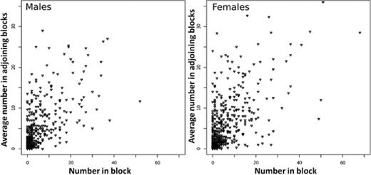 Number of F. arisanus per block plotted against the mean number in adjoining blocks for each sex.