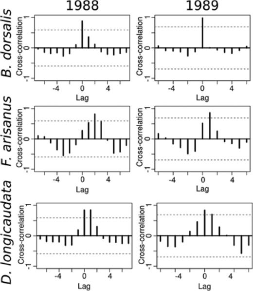 Cross-correlation of total number of male and female B. dorsalis, F. arisanus, and D. longicaudata for 1988 and 1989. Rows are species and columns are years, as labeled. The number of males over time is lagged relative to the number of females over the same period to find significant correlations that are temporally shifted. Broken lines indicate significance at P=0.05.