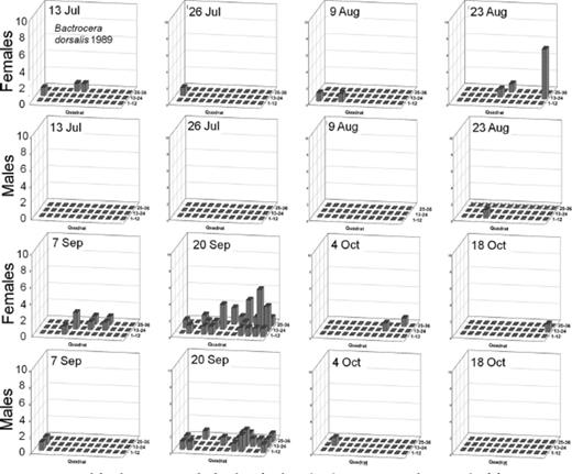 Spatial distribution patterns for female and male B. dorsalis in a commercial guava orchard during 1989.