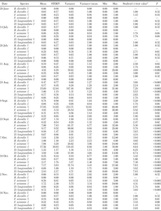 Statistical tests on the occurrence (mean density) of B. dorsalis, F. arisanus, and D. longicaudata captured in sampling quadrats within an orchard on Kauai (June through November, 1988)