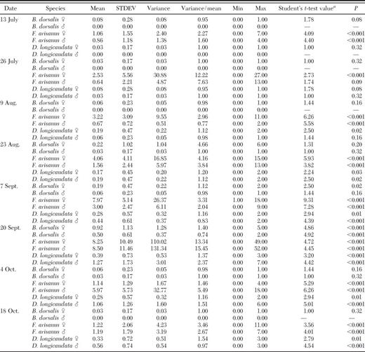 Statistical tests on the occurrence (mean density) of B. dorsalis, F. arisanus, and D. longicaudata captured in sampling quadrats within an orchard on Kauai (July through October, 1989)