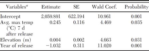 Variables that influenced establishment and recovery of S. tsugae at the GRSM selected by backward stepwise logistic regression (R2=0.580)