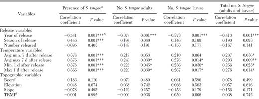Correlation between abiotic and biotic factors and S. tsugae establishment and recovery at the GRSM, 2008–2012